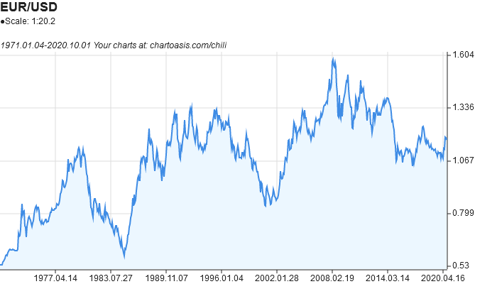 EUR USD Historical Data Download For Excel and Others Chartoasis