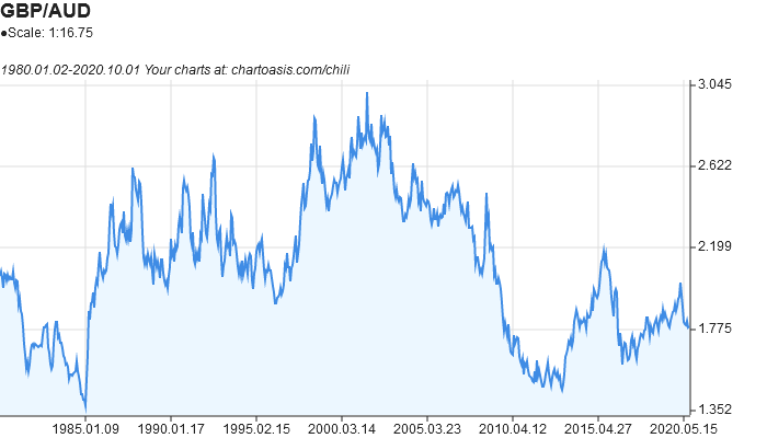 GBP-AUD historical chart created with free chart software: Chartoasis Chili