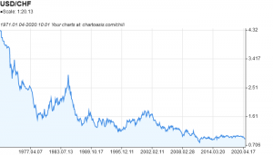 USD-CHF historical chart created with free chart software: Chartoasis Chili